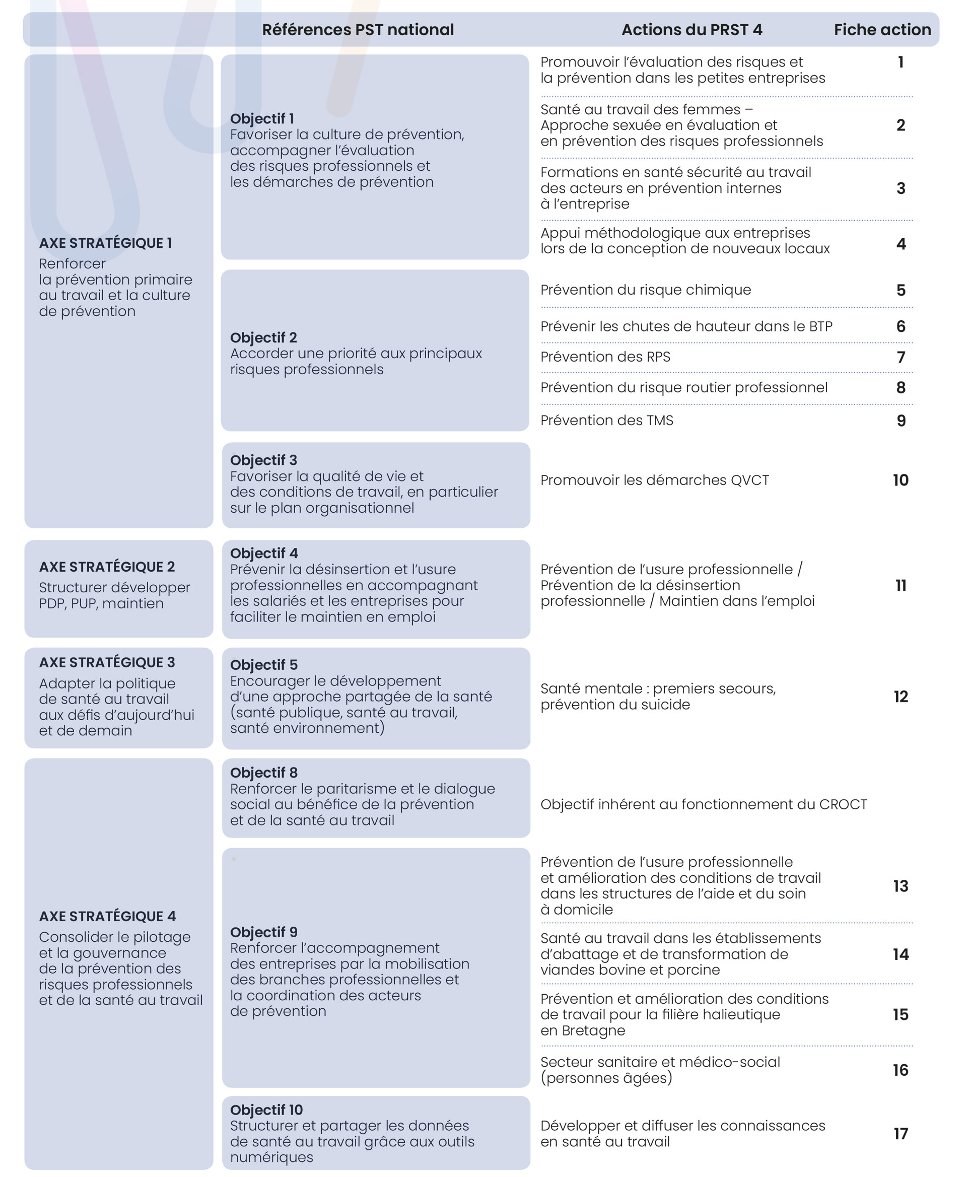 les objectifs & actions - PRST4 Bretagne plan synthétique